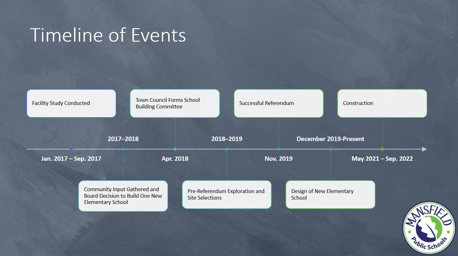 Timeline of Development Events