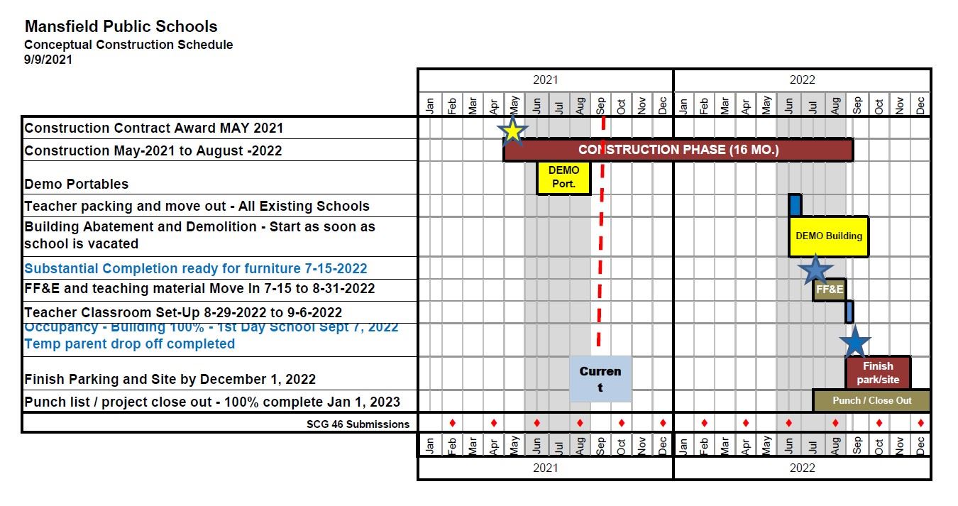 Construction Timeline